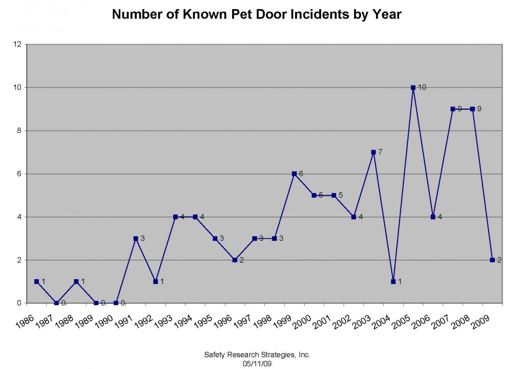 incidents_by_year_051109