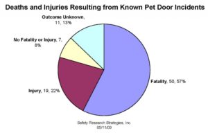 pet_door_injury_outcomes_0511093